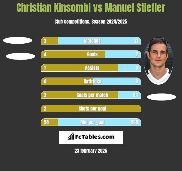 Christian Kinsombi vs Manuel Stiefler h2h player stats