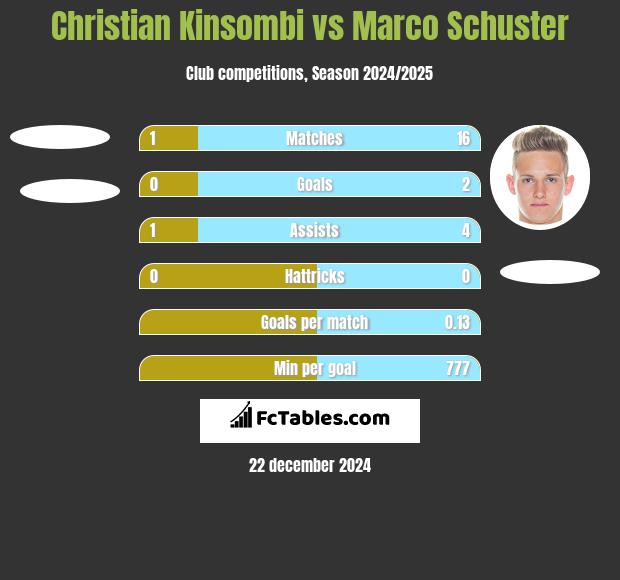 Christian Kinsombi vs Marco Schuster h2h player stats