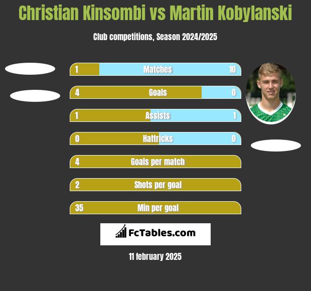 Christian Kinsombi vs Martin Kobylański h2h player stats