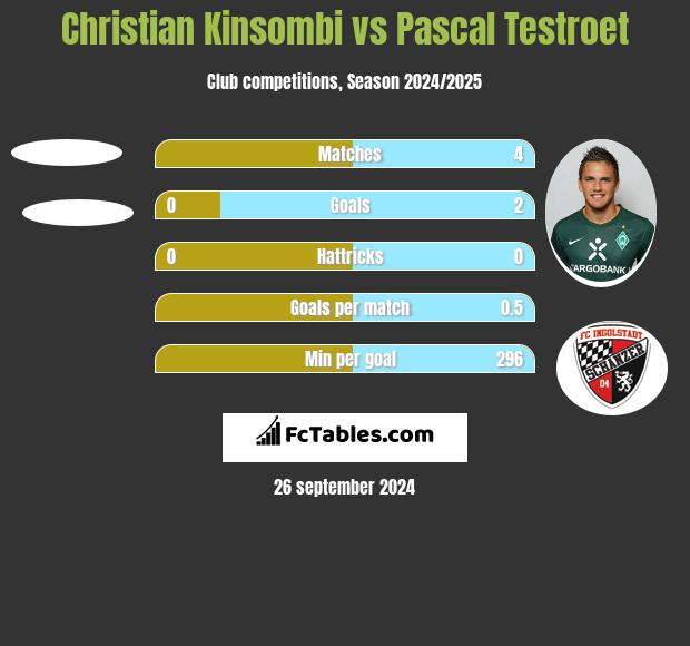 Christian Kinsombi vs Pascal Testroet h2h player stats