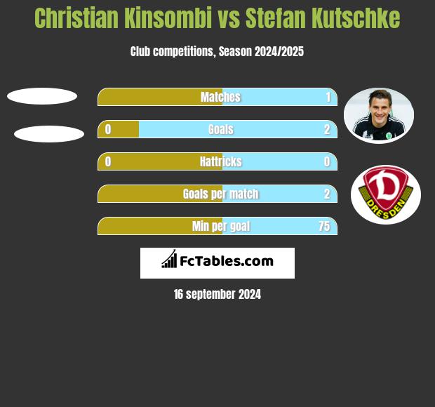 Christian Kinsombi vs Stefan Kutschke h2h player stats