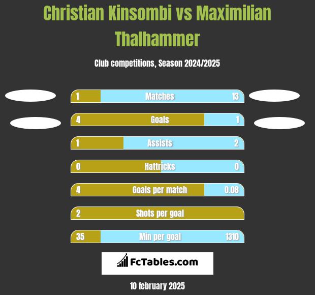 Christian Kinsombi vs Maximilian Thalhammer h2h player stats