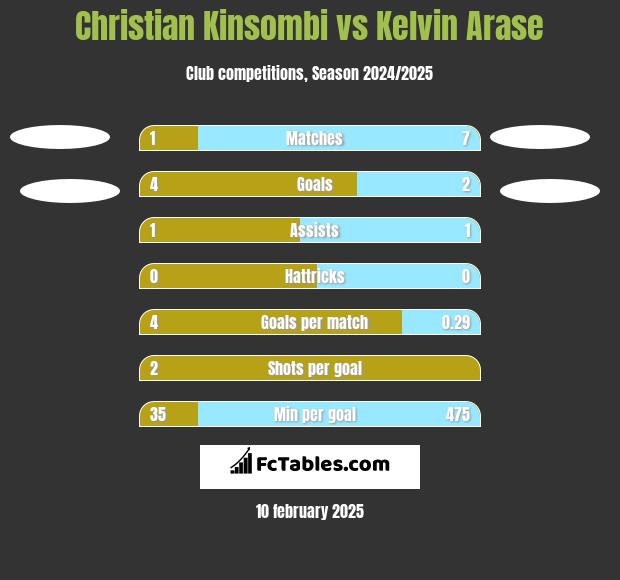 Christian Kinsombi vs Kelvin Arase h2h player stats