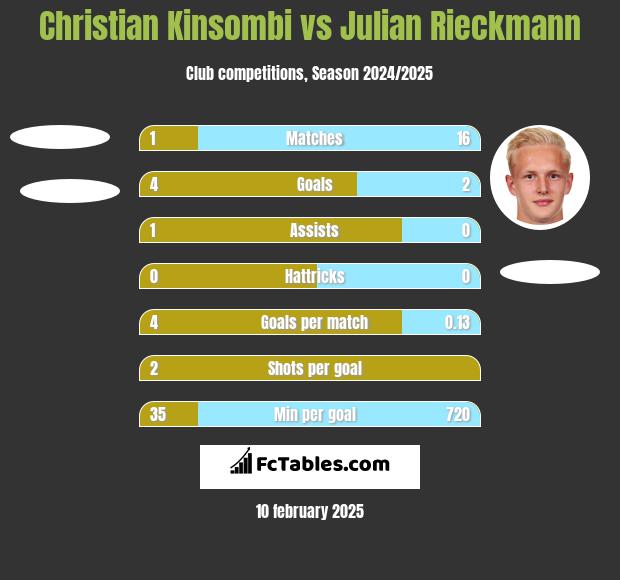 Christian Kinsombi vs Julian Rieckmann h2h player stats