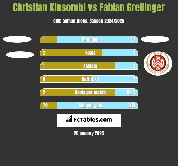 Christian Kinsombi vs Fabian Greilinger h2h player stats