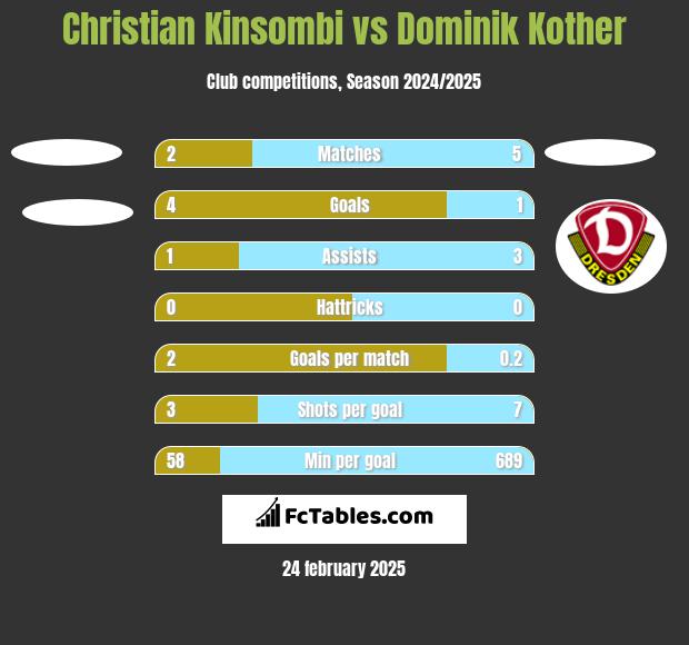 Christian Kinsombi vs Dominik Kother h2h player stats