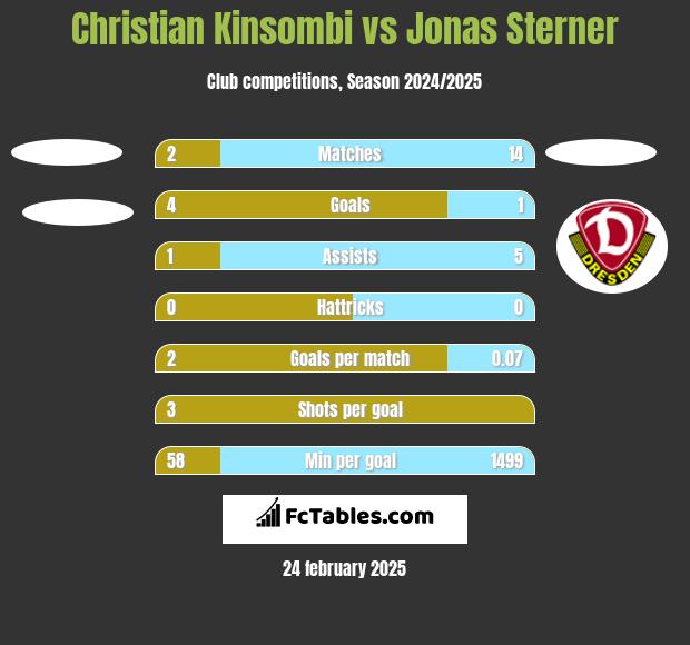 Christian Kinsombi vs Jonas Sterner h2h player stats