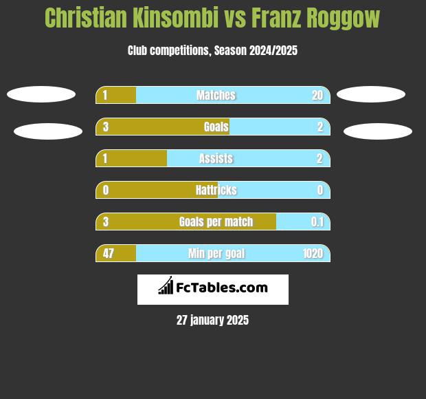 Christian Kinsombi vs Franz Roggow h2h player stats