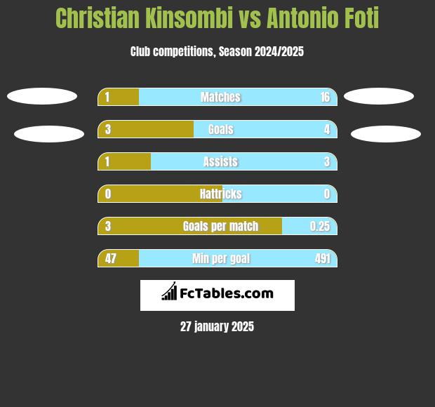 Christian Kinsombi vs Antonio Foti h2h player stats