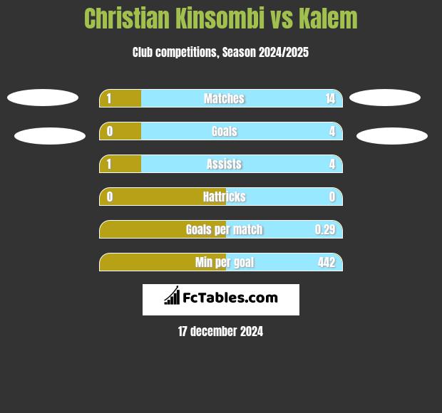 Christian Kinsombi vs Kalem h2h player stats