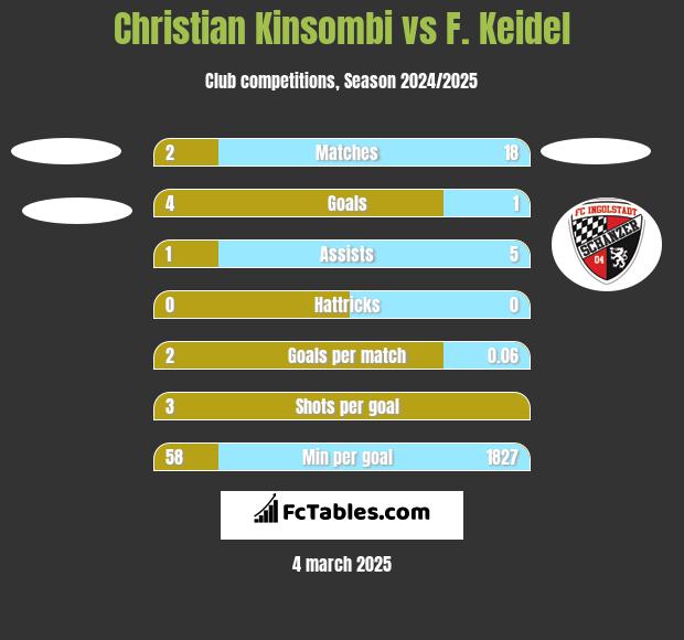 Christian Kinsombi vs F. Keidel h2h player stats