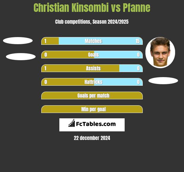 Christian Kinsombi vs Pfanne h2h player stats