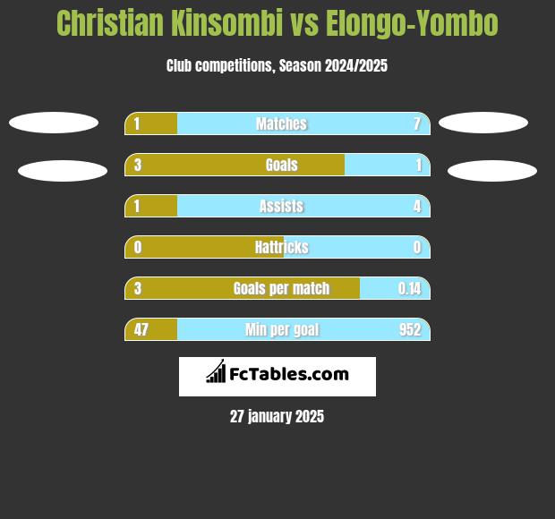 Christian Kinsombi vs Elongo-Yombo h2h player stats