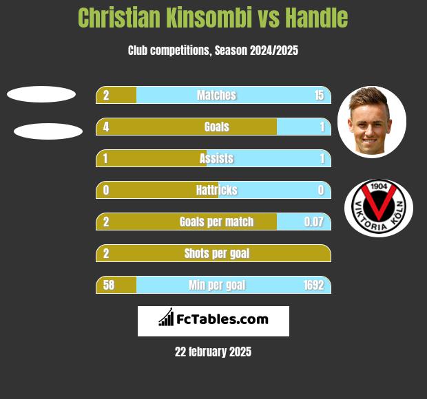 Christian Kinsombi vs Handle h2h player stats