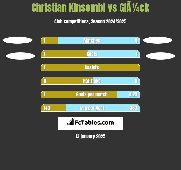 Christian Kinsombi vs GlÃ¼ck h2h player stats