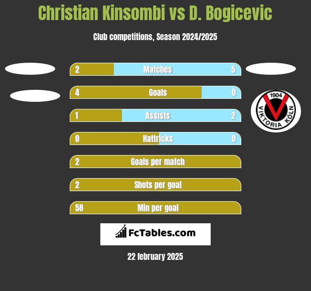 Christian Kinsombi vs D. Bogicevic h2h player stats