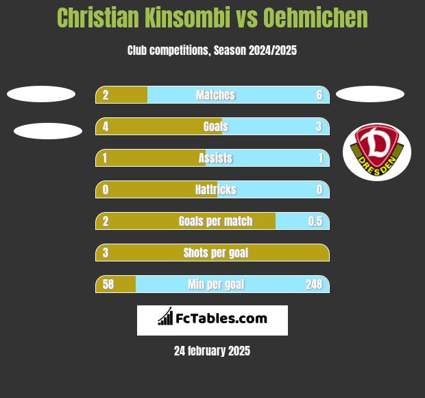 Christian Kinsombi vs Oehmichen h2h player stats