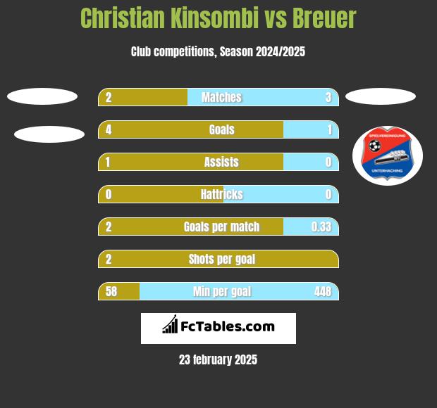 Christian Kinsombi vs Breuer h2h player stats