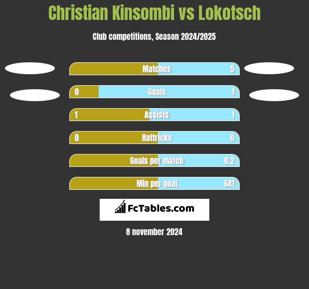 Christian Kinsombi vs Lokotsch h2h player stats