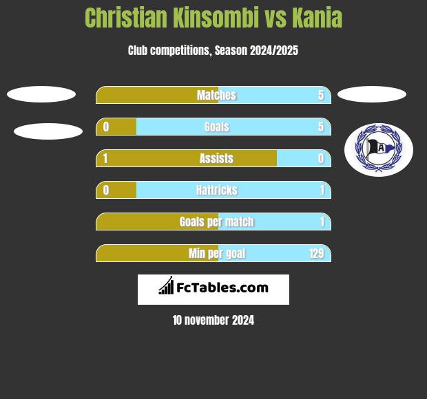 Christian Kinsombi vs Kania h2h player stats