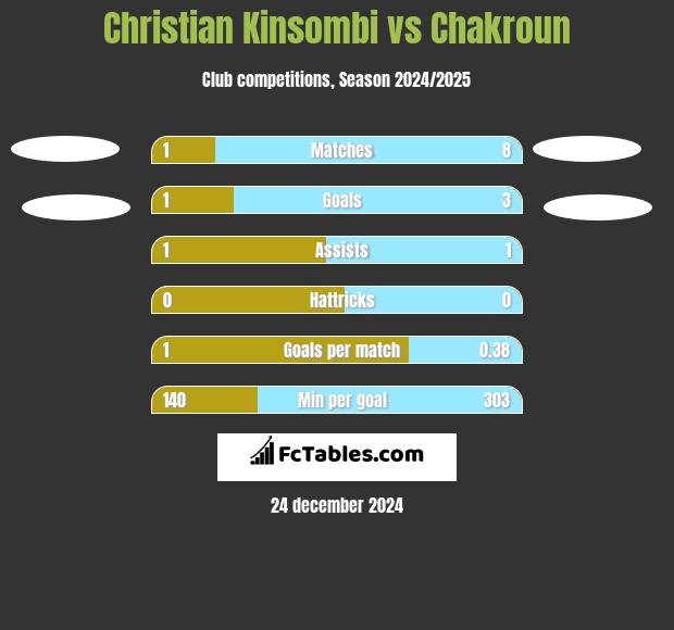 Christian Kinsombi vs Chakroun h2h player stats