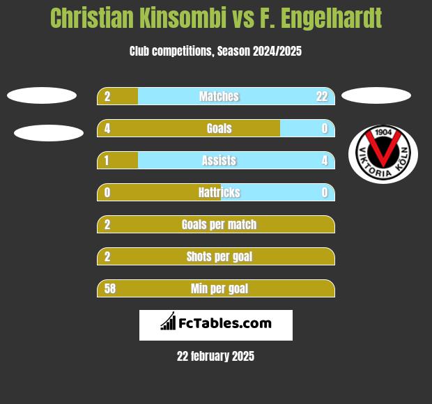 Christian Kinsombi vs F. Engelhardt h2h player stats