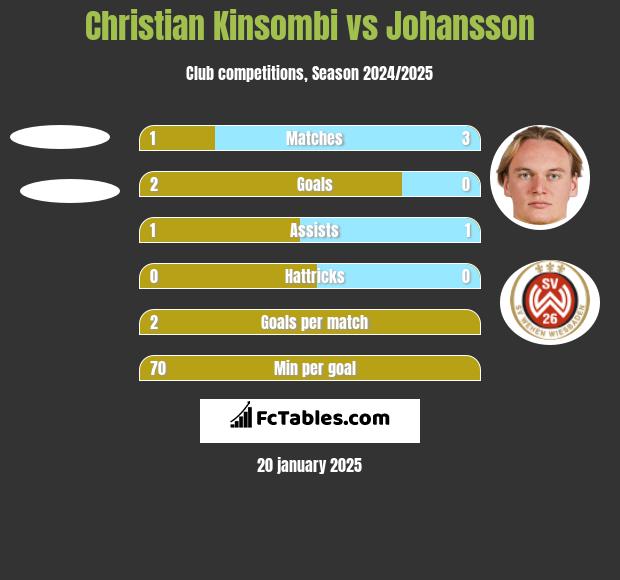 Christian Kinsombi vs Johansson h2h player stats