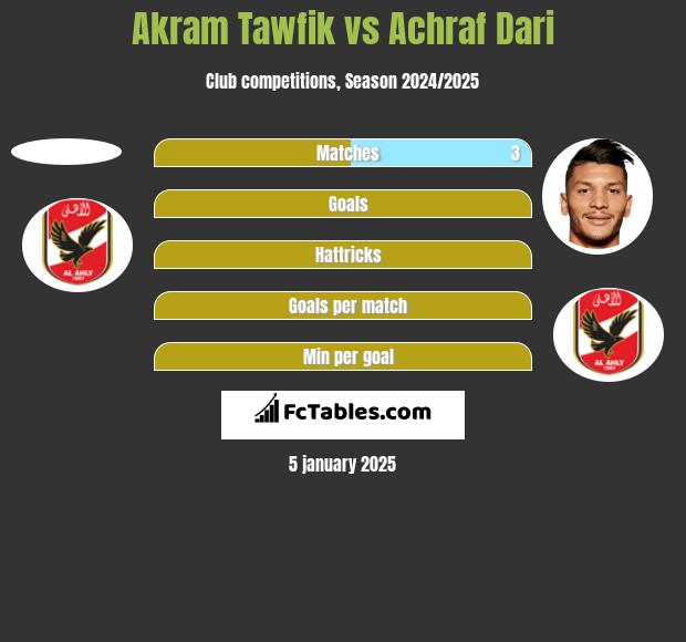 Akram Tawfik vs Achraf Dari h2h player stats