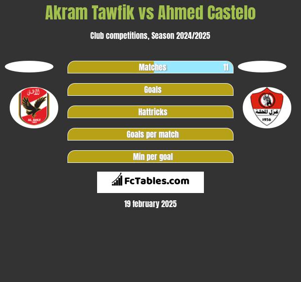 Akram Tawfik vs Ahmed Castelo h2h player stats