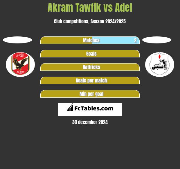 Akram Tawfik vs Adel h2h player stats