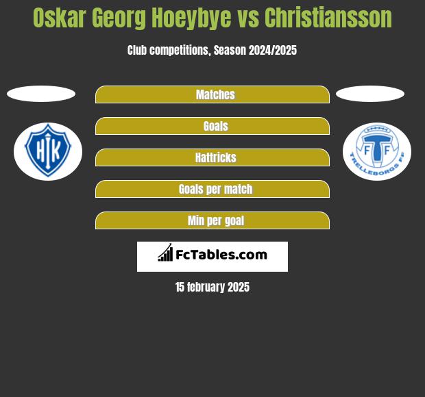 Oskar Georg Hoeybye vs Christiansson h2h player stats