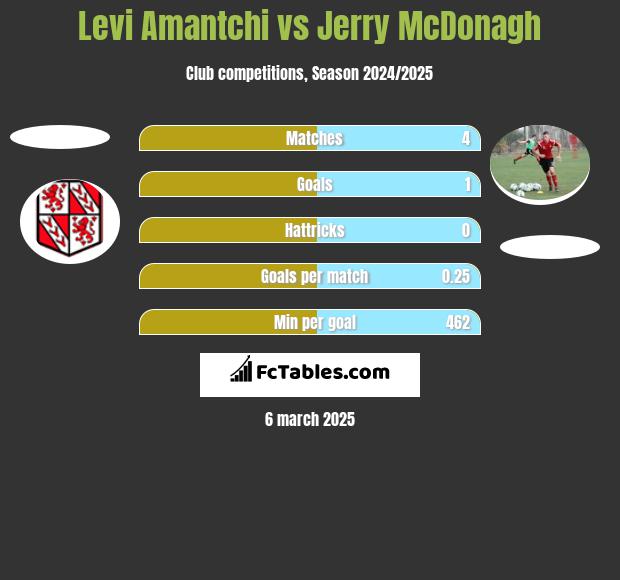 Levi Amantchi vs Jerry McDonagh h2h player stats