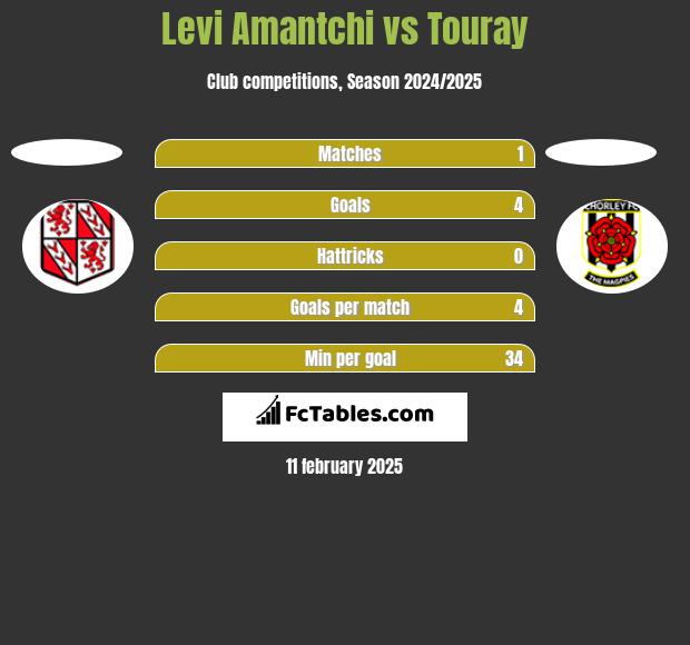 Levi Amantchi vs Touray h2h player stats