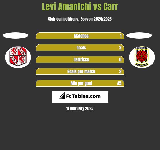 Levi Amantchi vs Carr h2h player stats