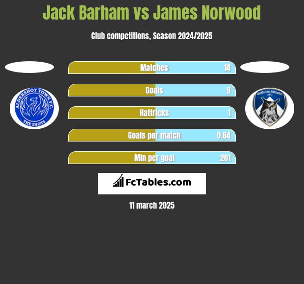 Jack Barham vs James Norwood h2h player stats