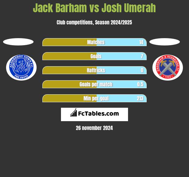 Jack Barham vs Josh Umerah h2h player stats