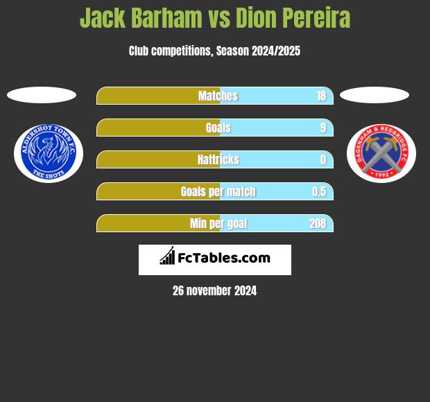 Jack Barham vs Dion Pereira h2h player stats