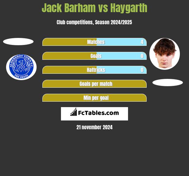 Jack Barham vs Haygarth h2h player stats