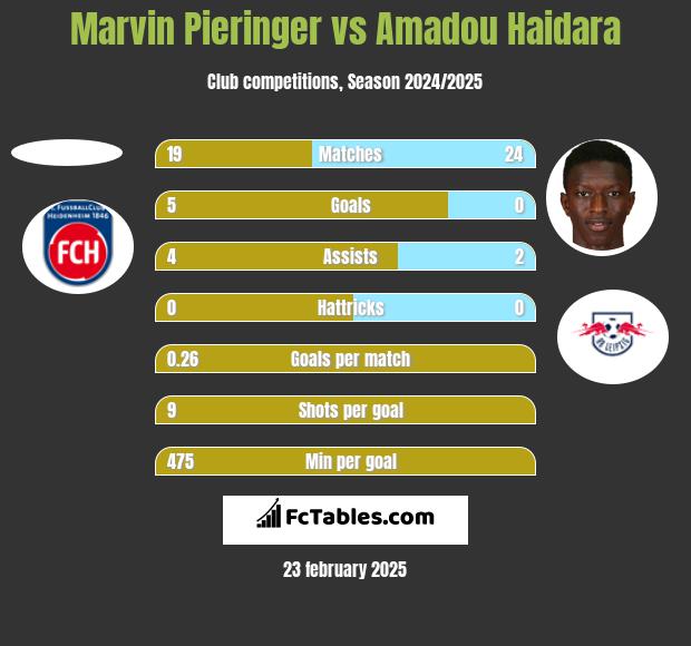 Marvin Pieringer vs Amadou Haidara h2h player stats