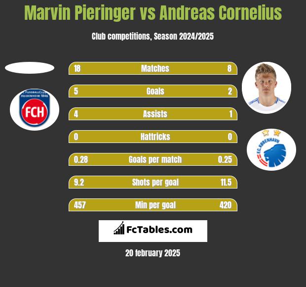 Marvin Pieringer vs Andreas Cornelius h2h player stats