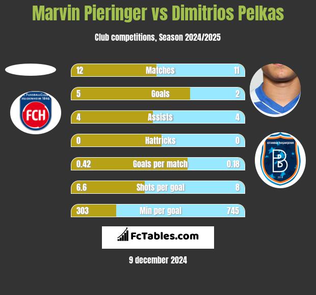 Marvin Pieringer vs Dimitrios Pelkas h2h player stats