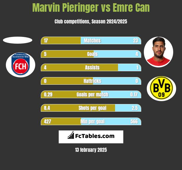 Marvin Pieringer vs Emre Can h2h player stats