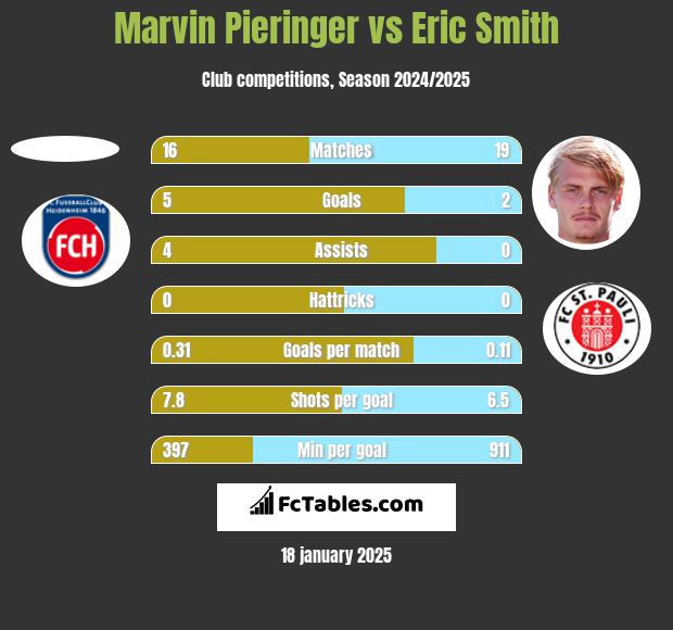 Marvin Pieringer vs Eric Smith h2h player stats