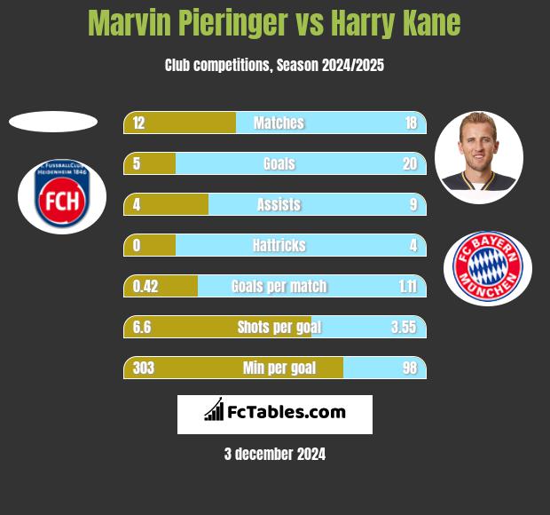 Marvin Pieringer vs Harry Kane h2h player stats