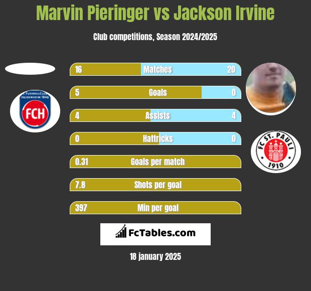 Marvin Pieringer vs Jackson Irvine h2h player stats