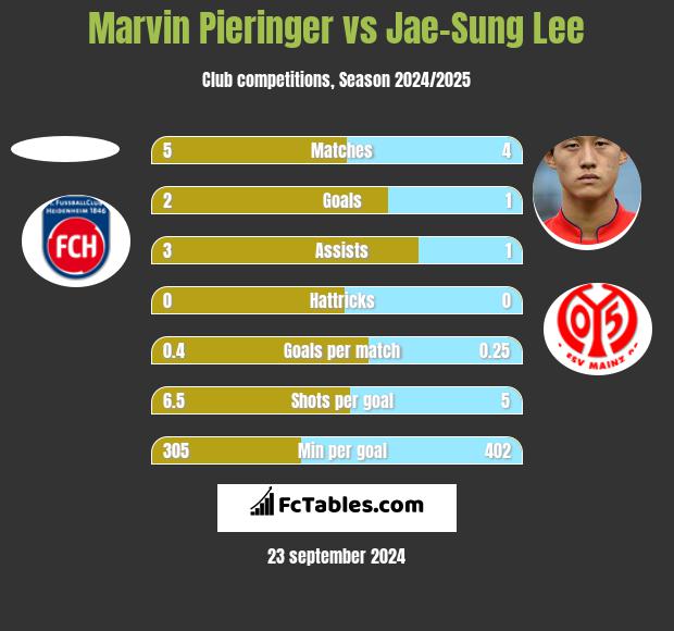 Marvin Pieringer vs Jae-Sung Lee h2h player stats