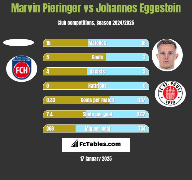 Marvin Pieringer vs Johannes Eggestein h2h player stats