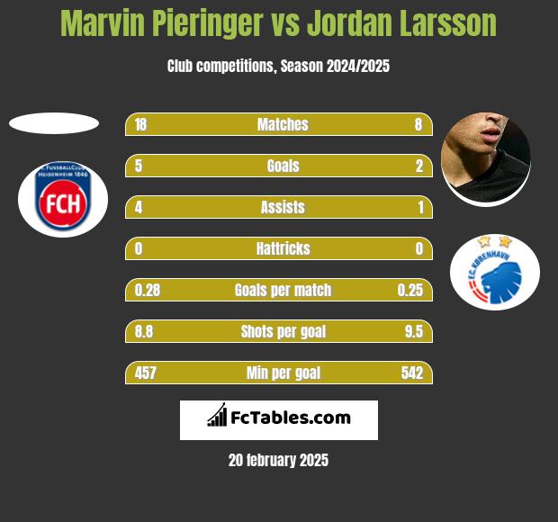 Marvin Pieringer vs Jordan Larsson h2h player stats