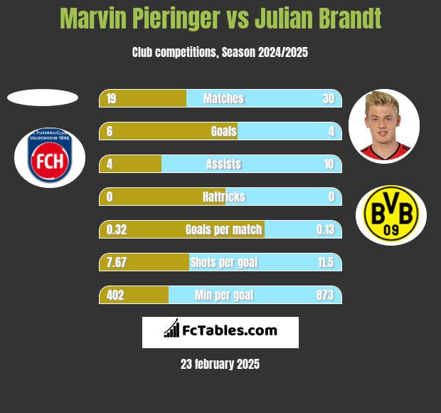 Marvin Pieringer vs Julian Brandt h2h player stats