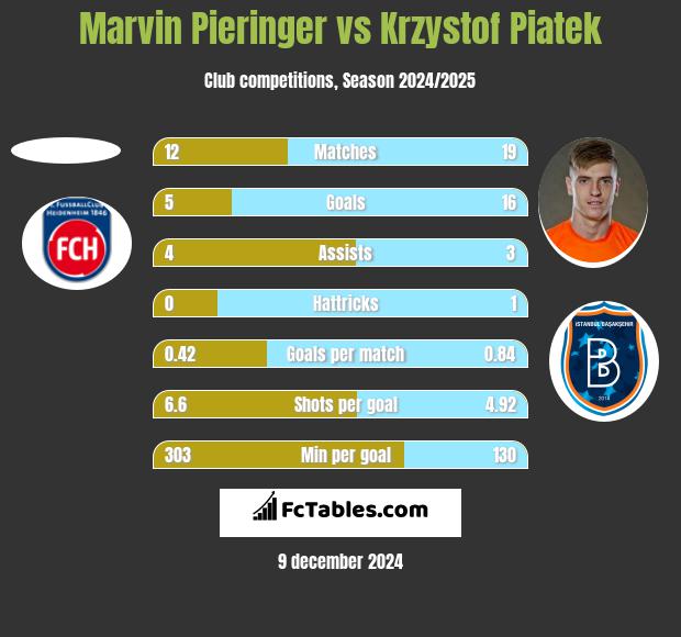 Marvin Pieringer vs Krzysztof Piątek h2h player stats